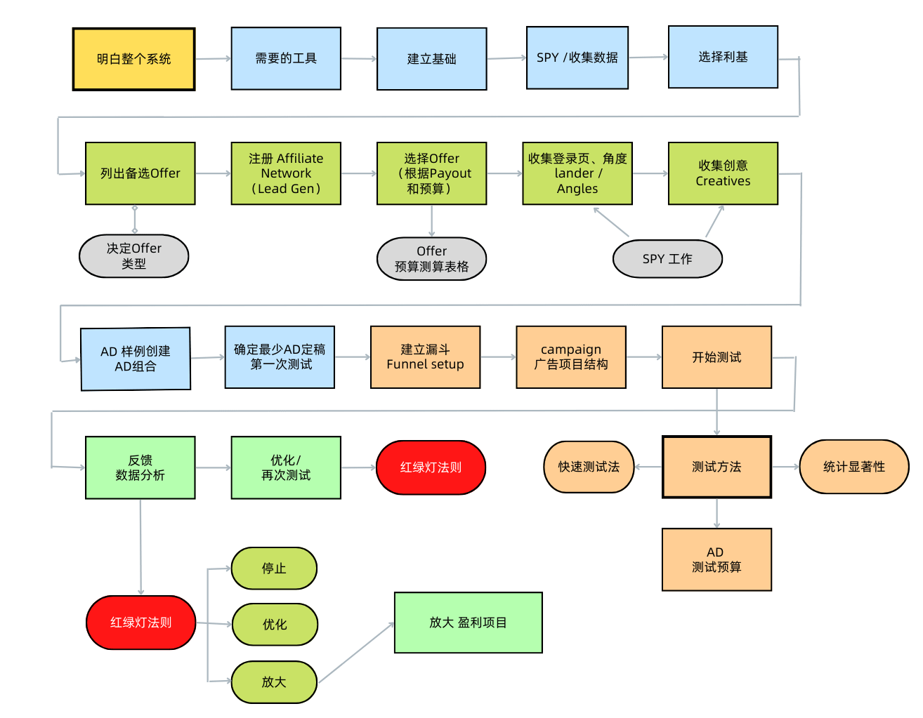 tiktok 广告框架和流程