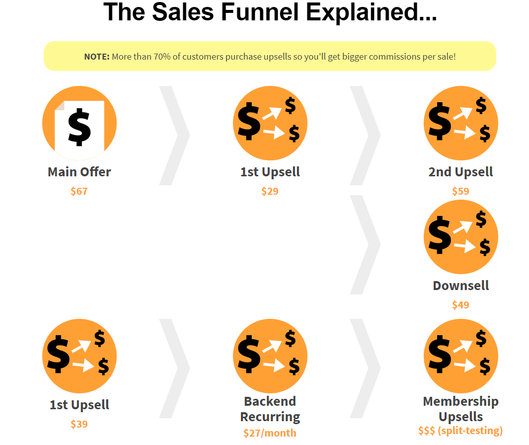 通过一次销售机会赚更多的钱， Upsells 和 One Time Offers