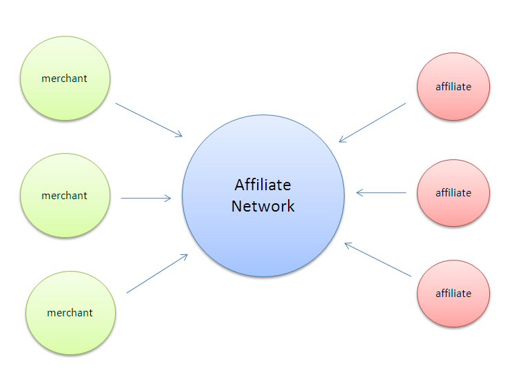 Affiliate Network动向