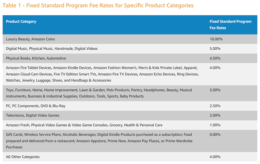 亚马逊联盟（美国）最新佣金比例