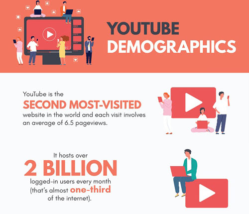 做 YouTube还有机会吗？看看最新的统计数据再做判断吧！