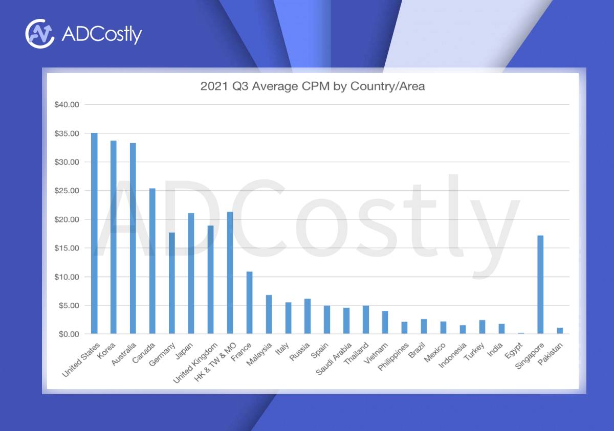 按国家/地区划分的 Facebook 广告成本 [2021 年更新]
