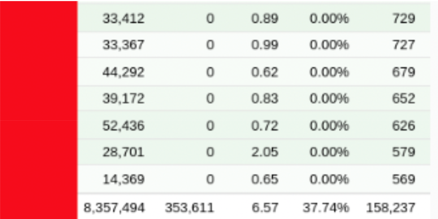 Push 流量 + 直链 = 158,237 转换