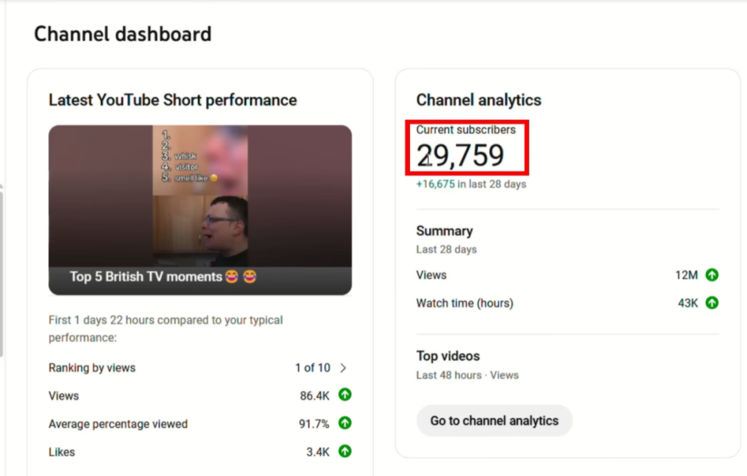 3 天收获 2.9 万订阅和 1200 万播放，靠简单复制内容在 YouTube 变现！