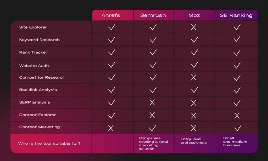 可以替代 Ahrefs 的最佳 SEO 工具列表