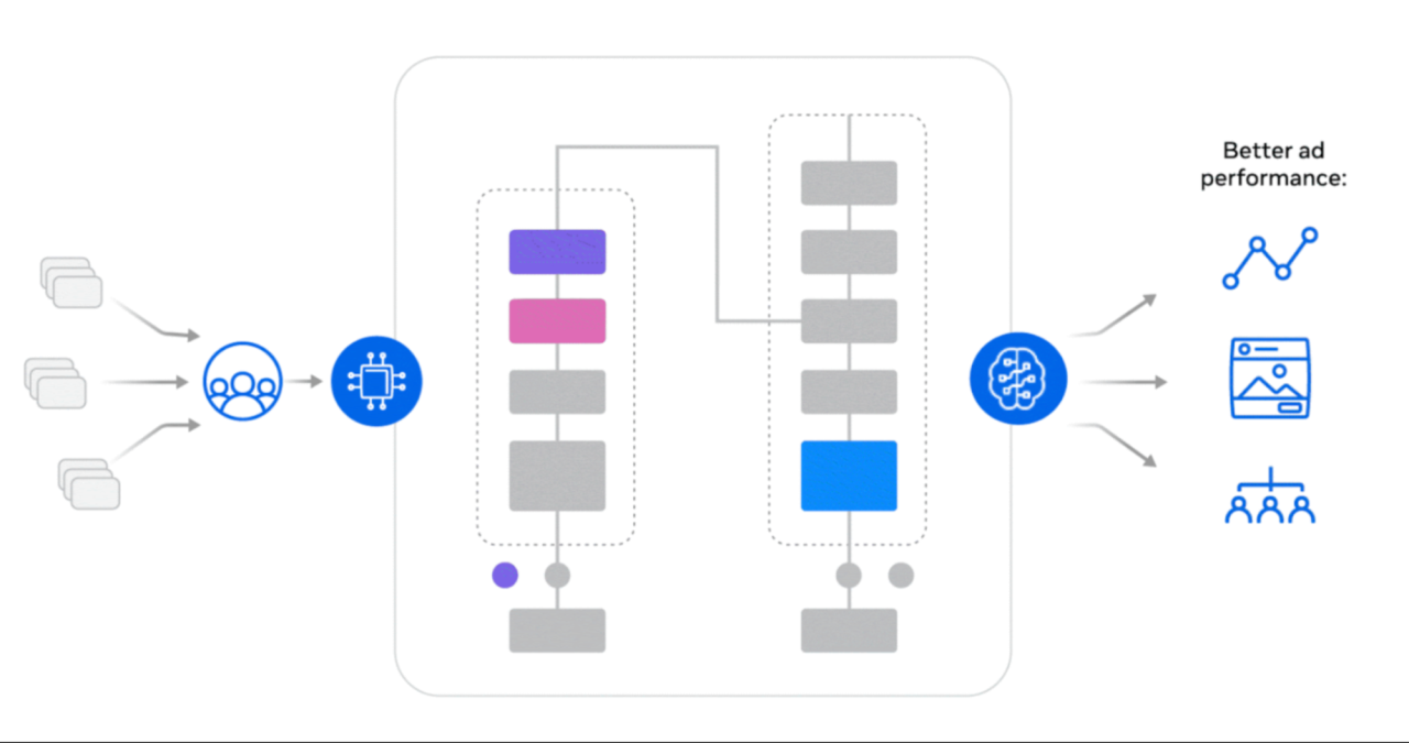 Meta 的AI：重塑联盟营销绩效的秘密武器