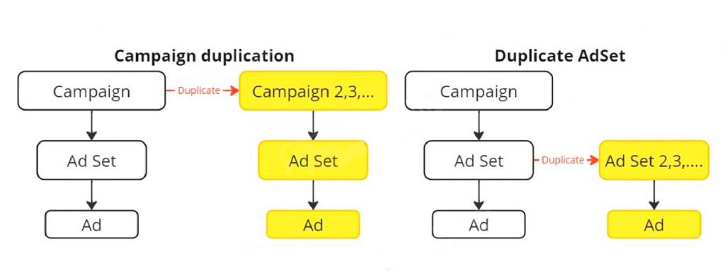 在 Facebook 广告中扩大广告活动规模 Scaling Advertising Campaigns in Facebook Ads