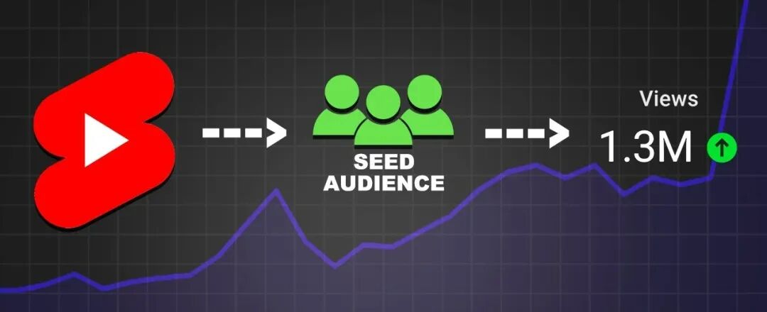 2025年YouTube Shorts算法5大趋势揭秘：75%留存是关键