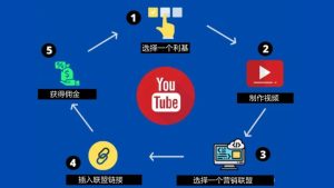 YPP 过不了？！这种YouTube频道盈利模式更暴利，附案例频道