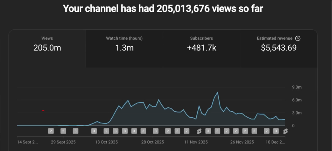 4个月吸粉48万+，揭秘YouTube情感短片变现方法