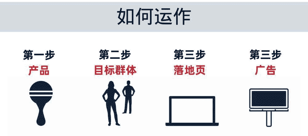 affiliate marketing如何运作