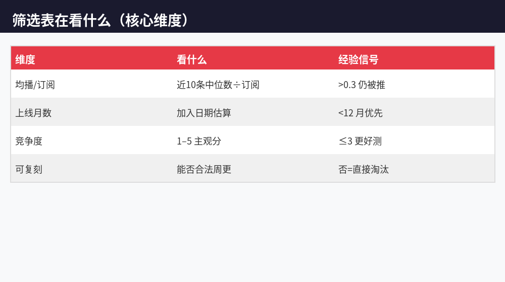 筛选表核心维度示意：均播订阅比、上线月数、竞争度、可复刻