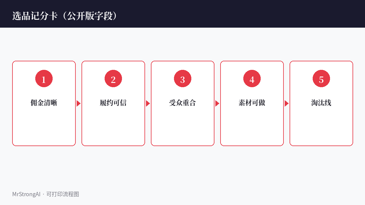 选品记分卡
