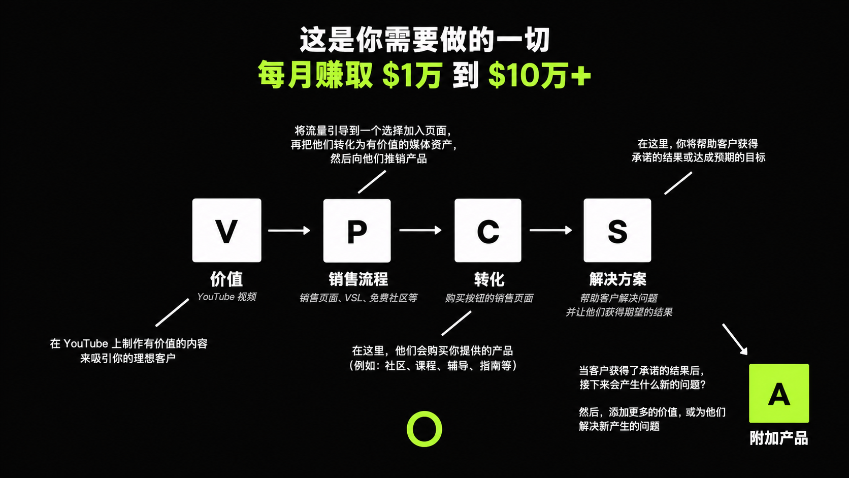 YouTube底层逻辑